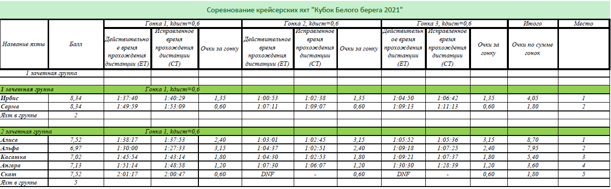 Регата на кубок "Белого Берега"